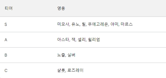 [공략] 블랙클로버 모바일 리세마라 방법 및 티어표(등급표) 정리