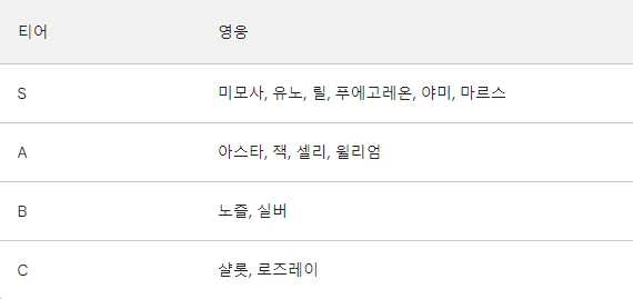 [공략] 블랙클로버 모바일 리세마라 방법 및 티어표(등급표) 정리