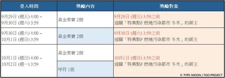 《Fate/Grand Order》繁中版舉辦「Making Christmas Party！」