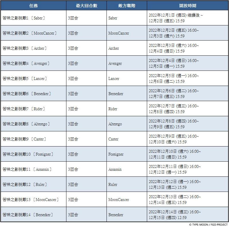 《FGO》繁中版情人節2022舉辦，12/1用御主之力傳遞愛吧！