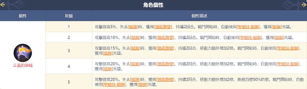 【攻略】《鈴蘭之劍》傳說級角色歌洛莉亞簡評|推薦武器技能