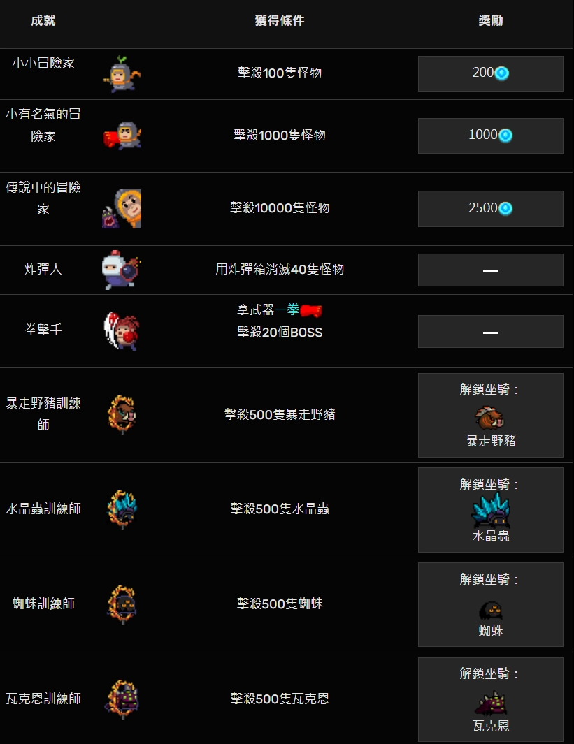 【攻略】《元氣騎士》 如何達成所有成就|解鎖全成就