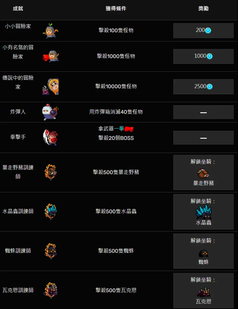 【攻略】《元氣騎士》 如何達成所有成就|解鎖全成就